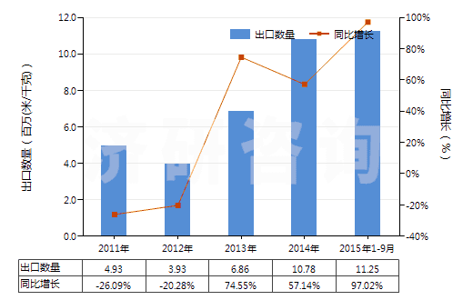 2011-2015年9月中國印花的粘膠長絲機(jī)織物(按重量計(jì)粘膠纖維長絲、扁條或類似品含量≥85%)(HS54082410)出口量及增速統(tǒng)計(jì)